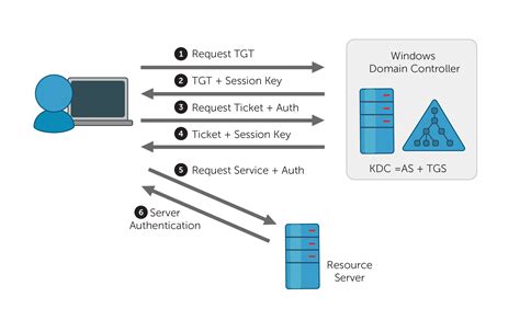 kerberos smart card logon|kerberos authentication protocol.